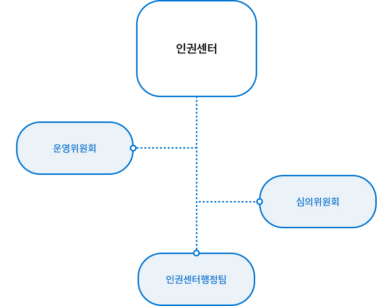 인권센터 밑으로 운영위원회, 심의위원회, 인권센터 행정팀이 있다.