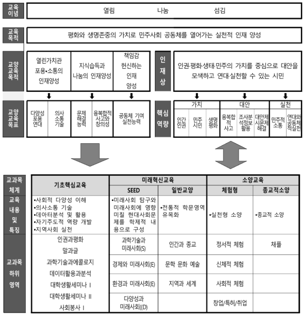 교양교육과정체계도1000